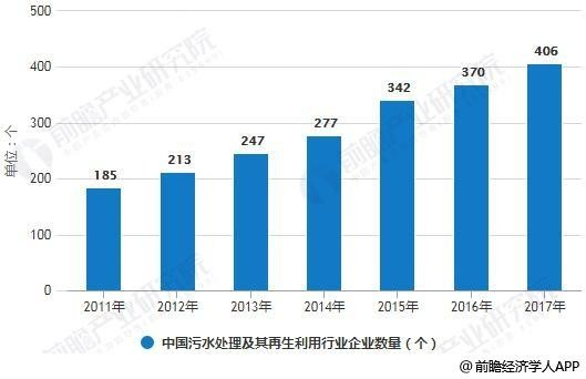 中國污水處理及其再生利用行業企業數量