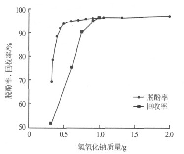 氫氧化鈉用量與脫酚率、回收率的關系