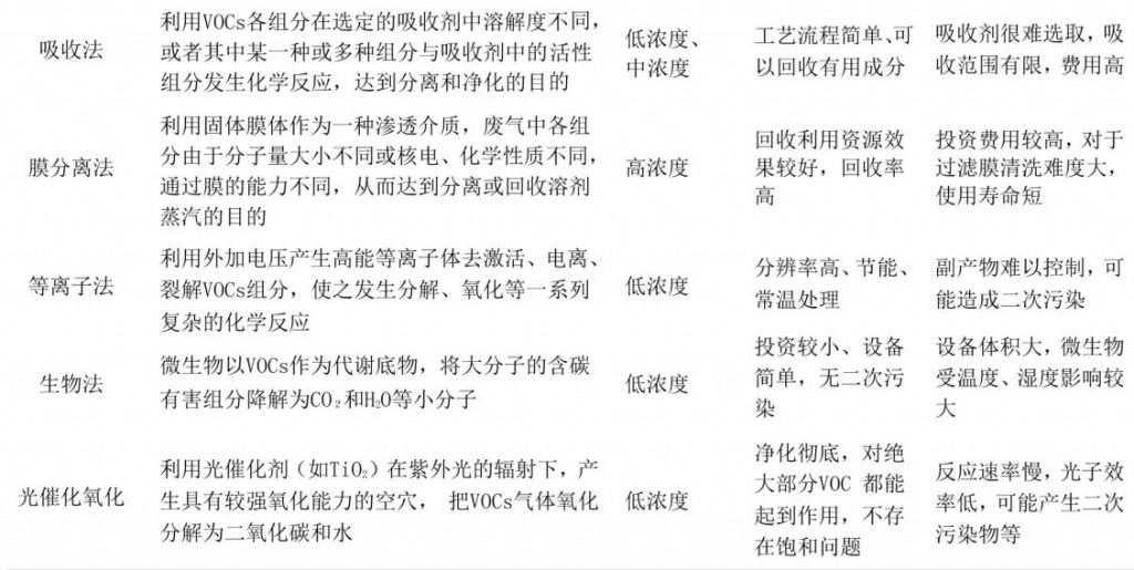 常見VOCs末端治理技術(shù)