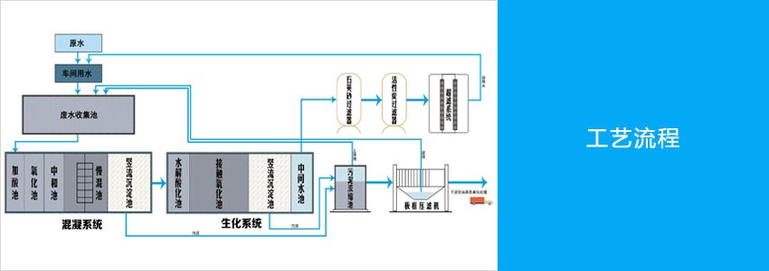 一體化混凝沉淀設(shè)備工藝流程.jpg