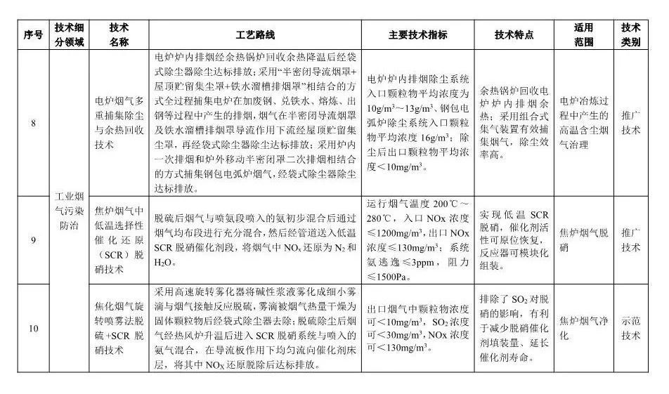 《2018年國家先進污染防治技術目錄(大氣污染防治領域)》(公示稿)