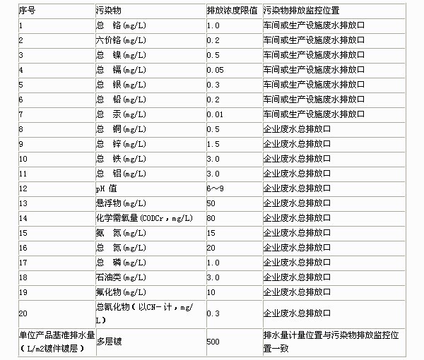 新建企業(yè)水污染物排放濃度限值