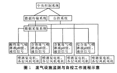 廢氣設備監(jiān)測與自控工作流程