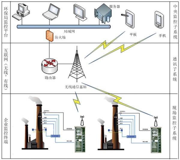 vocs在線監(jiān)測網(wǎng)絡(luò)示意圖